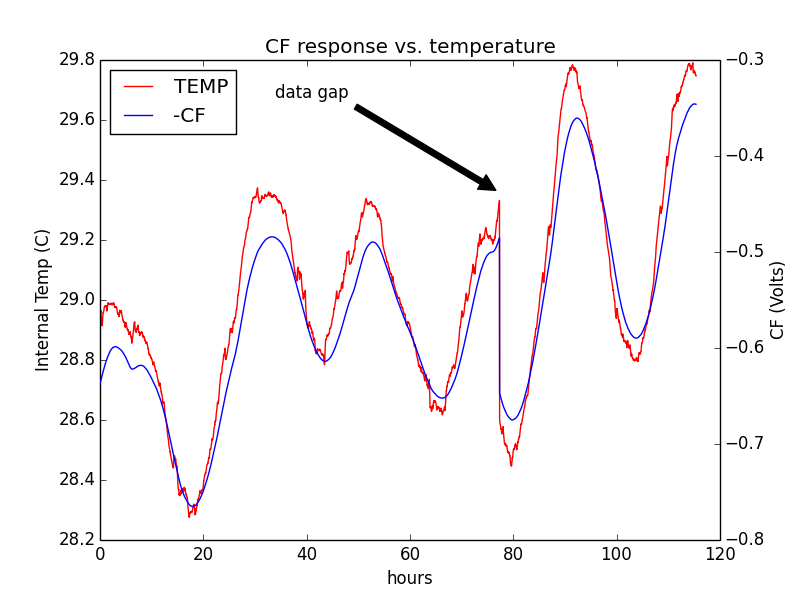 cf vs temp